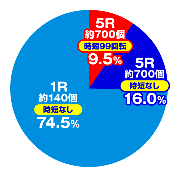 Pカイジ 鉄骨渡り勝負編7000