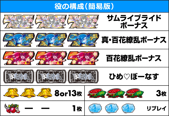 パチスロ百花繚乱サムライガールズ